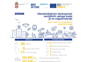 Unapređenje socijalnih usluga na lokalu uz podršku EU