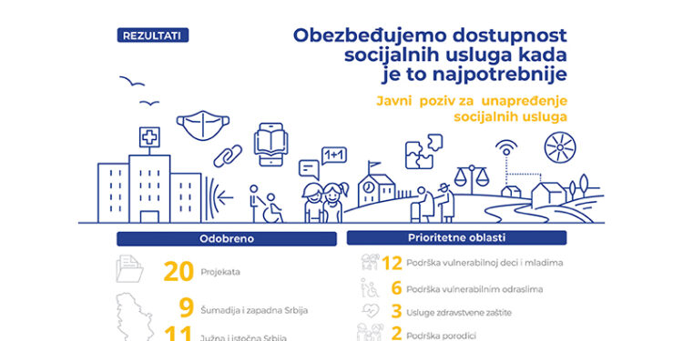 Unapređenje socijalnih usluga na lokalu uz podršku EU