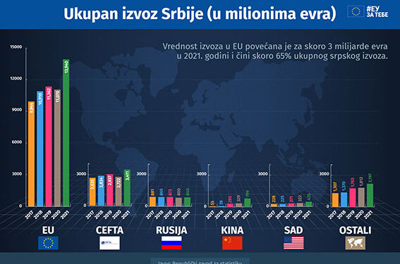 EU je strateški partner privredi Srbije