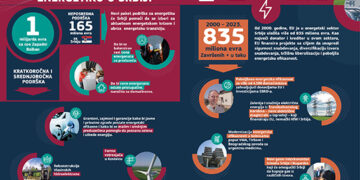 Bugarska počinje radove na gasnom interkonektoru – radovi na srpskoj strani su u toku od januara 2022.