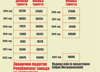 Apsolutna je neistina da je broj noćenja u Šapcu zabeležio drastičan pad!!!