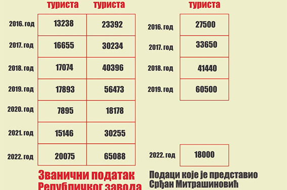 Apsolutna je neistina da je broj noćenja u Šapcu zabeležio drastičan pad!!!