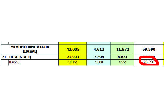 Ponizili ste 25.590 građana Šapca