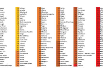 Srbija pala sa 79. na 91. mesto, najviše među zemljama EU i Balkana