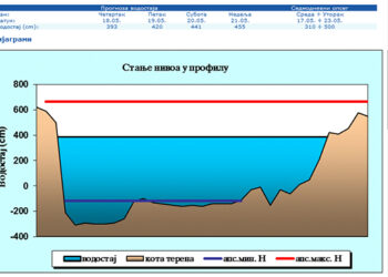 Uvodi se redovna odbrana od poplava u Šapcu