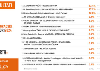 Loš izborni dan u Beogradu 