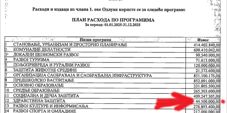 Milionske sume za komunikciju, a pacijentima u šabačkom Domu zdravlja medicinsko osoblje nikad nedostupnije