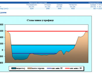 Na Savi redovna odbrana od poplava