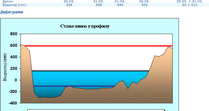 Na Savi redovna odbrana od poplava
